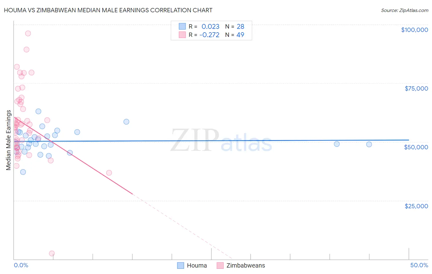 Houma vs Zimbabwean Median Male Earnings