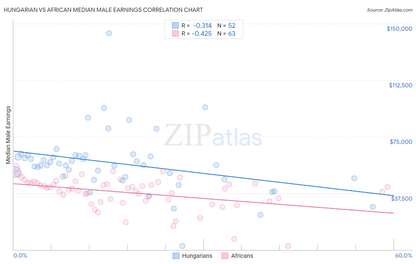 Hungarian vs African Median Male Earnings