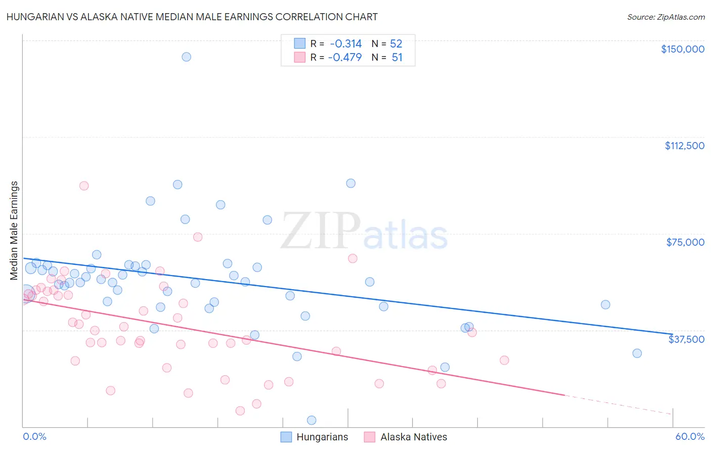 Hungarian vs Alaska Native Median Male Earnings