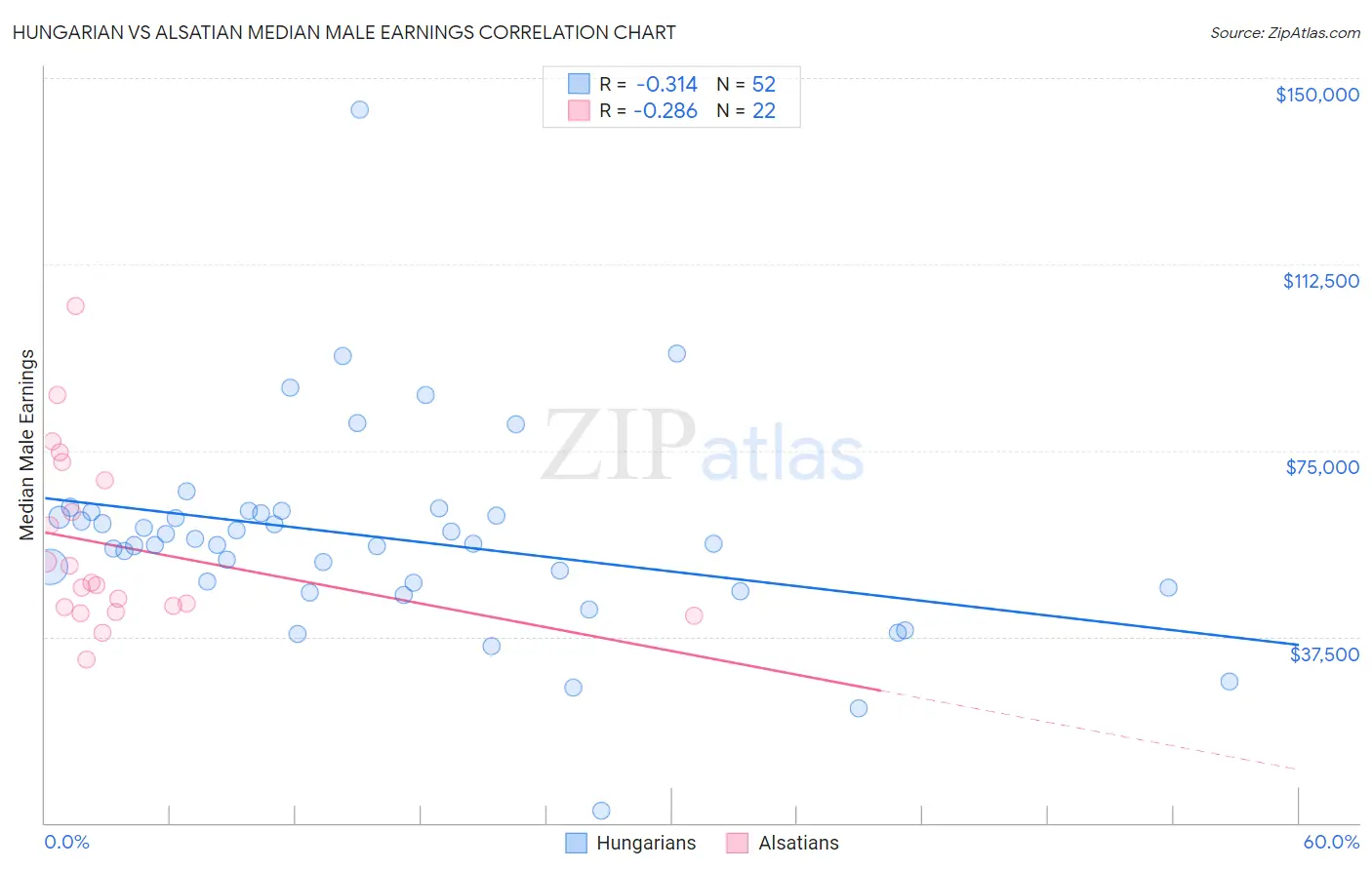 Hungarian vs Alsatian Median Male Earnings