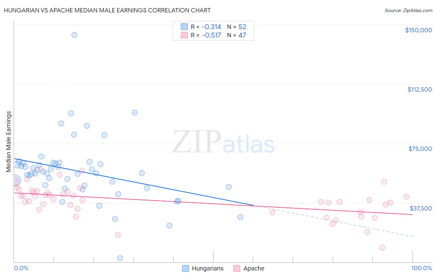 Hungarian vs Apache Median Male Earnings