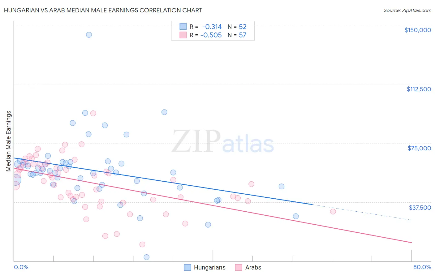 Hungarian vs Arab Median Male Earnings