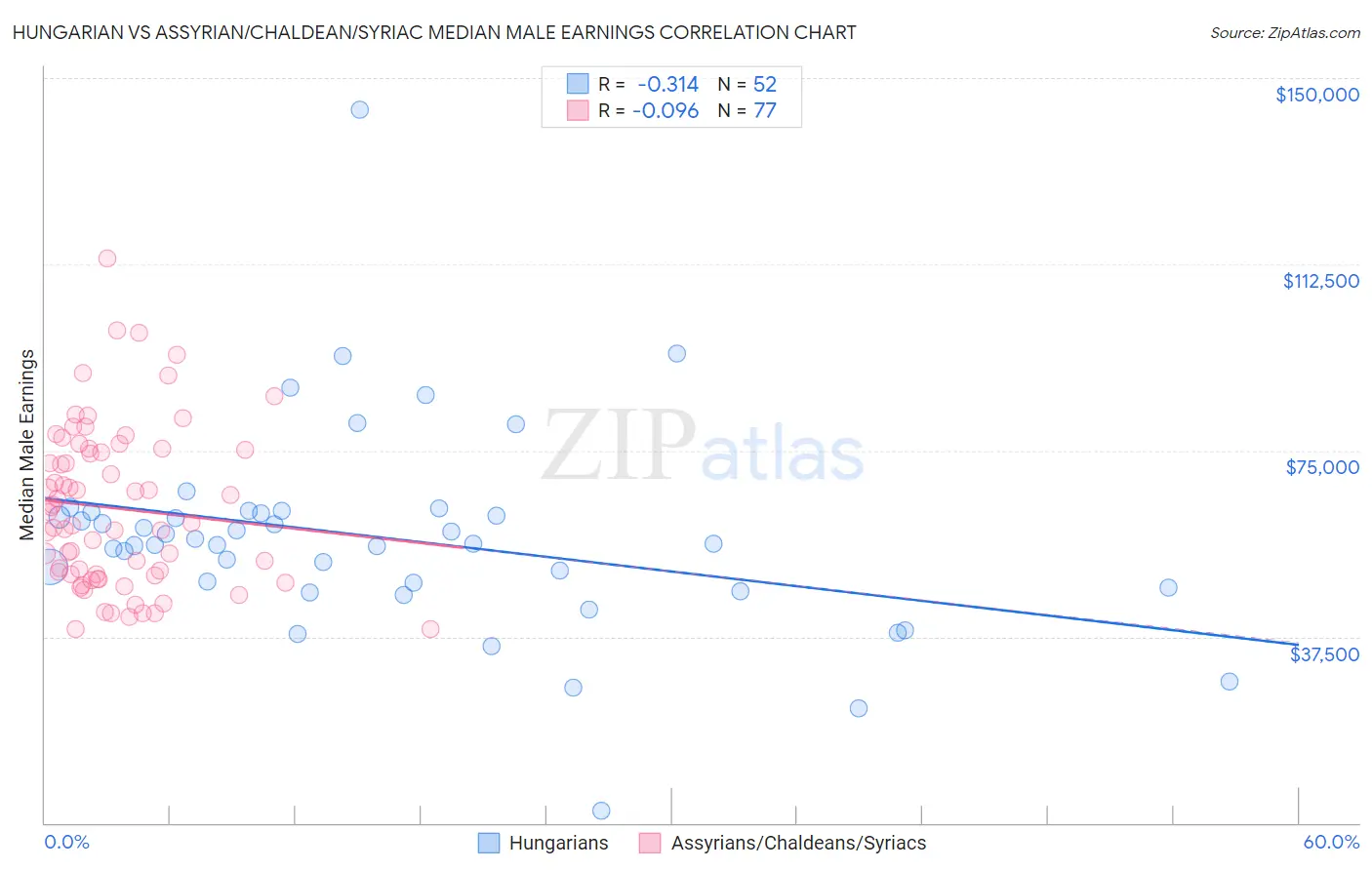Hungarian vs Assyrian/Chaldean/Syriac Median Male Earnings