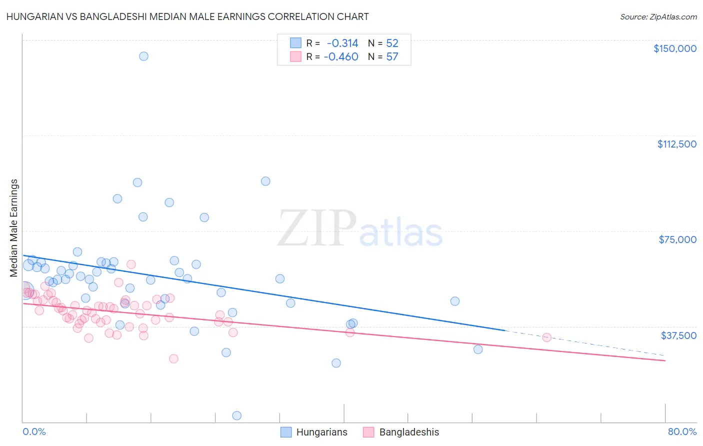 Hungarian vs Bangladeshi Median Male Earnings