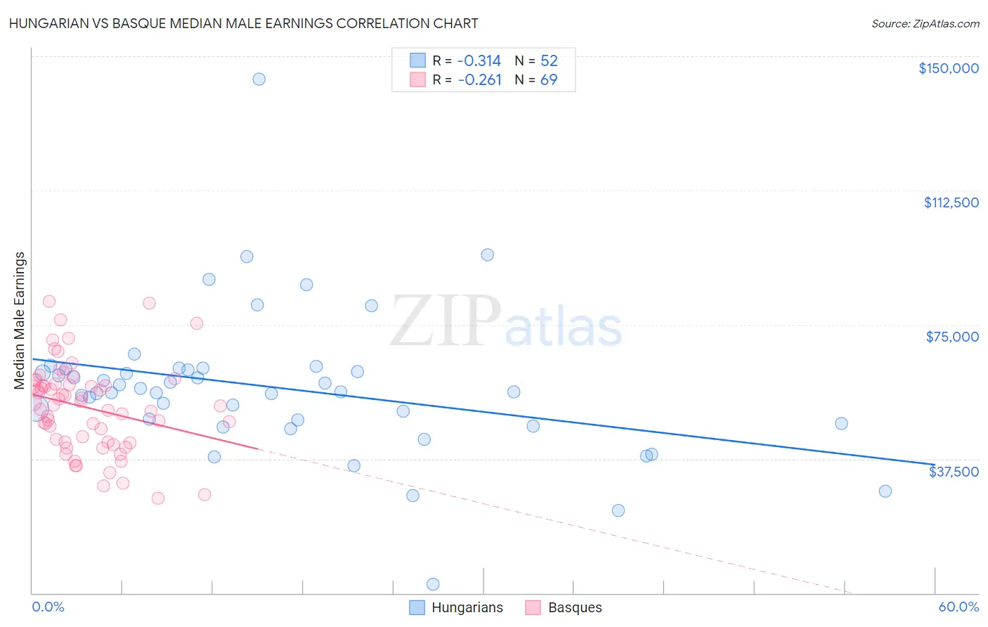 Hungarian vs Basque Median Male Earnings