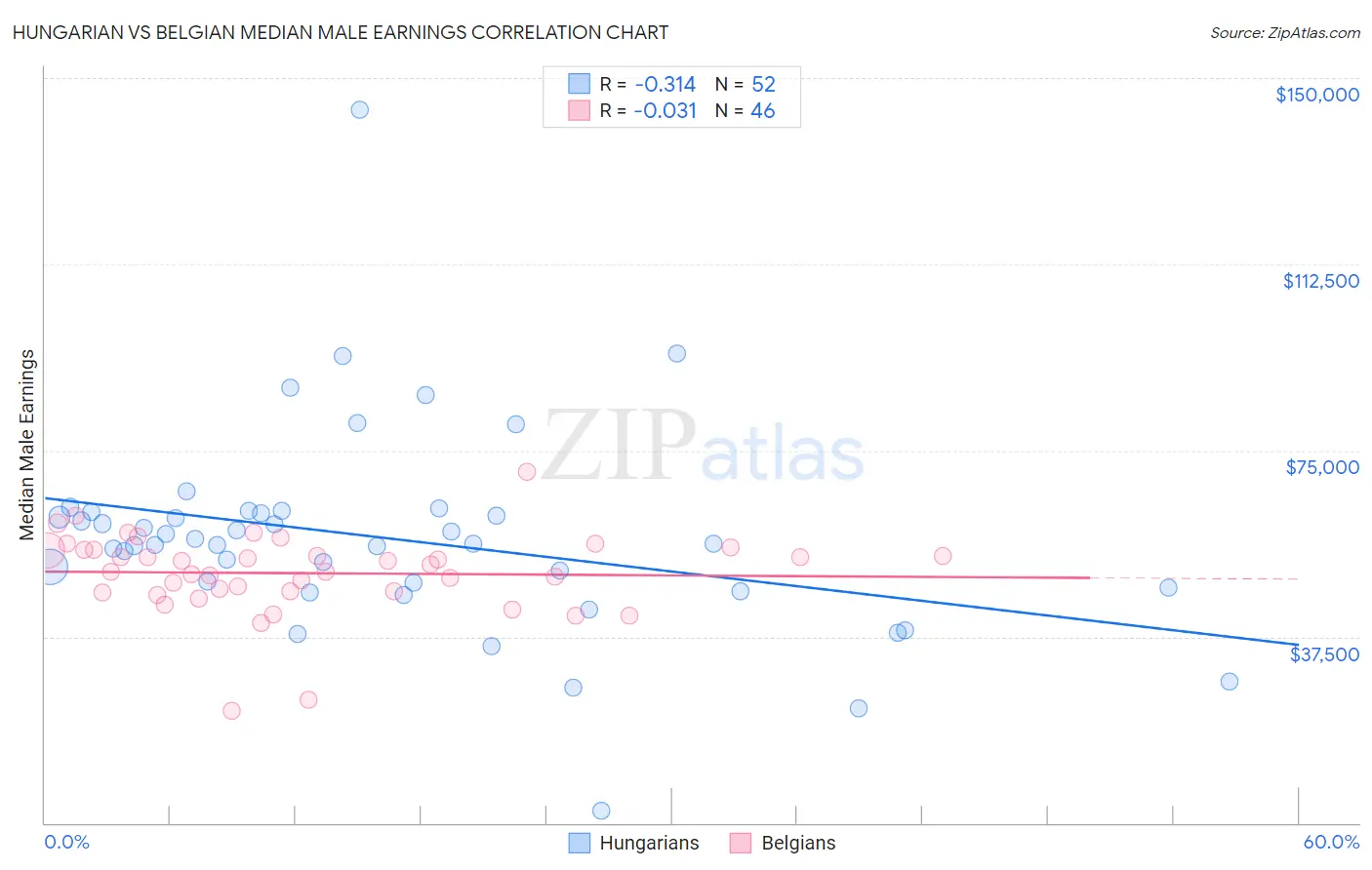 Hungarian vs Belgian Median Male Earnings