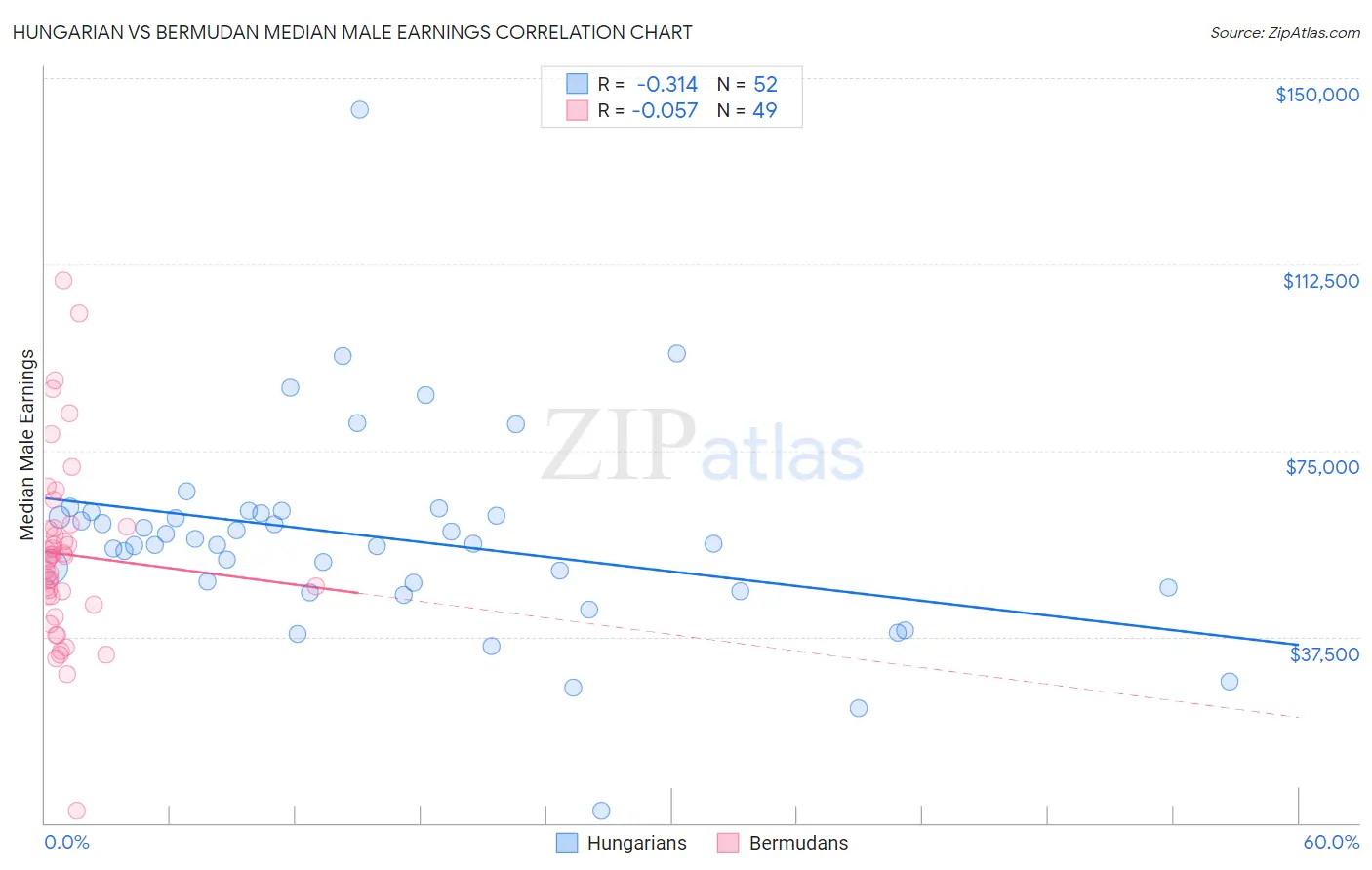 Hungarian vs Bermudan Median Male Earnings