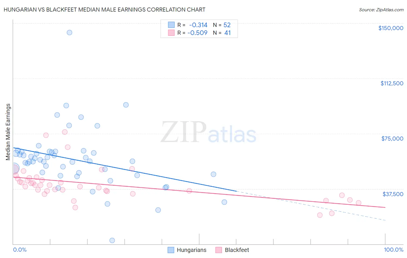 Hungarian vs Blackfeet Median Male Earnings