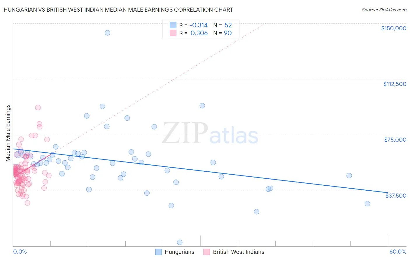 Hungarian vs British West Indian Median Male Earnings