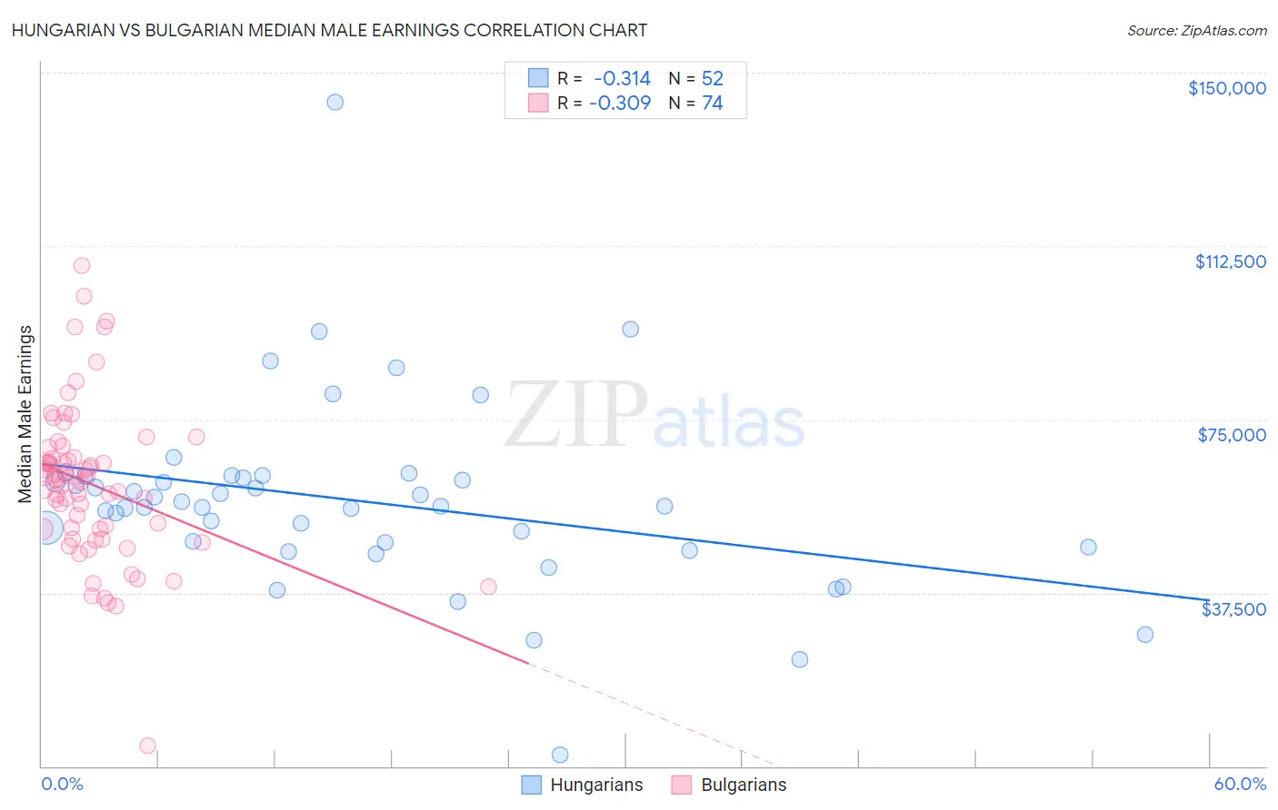Hungarian vs Bulgarian Median Male Earnings