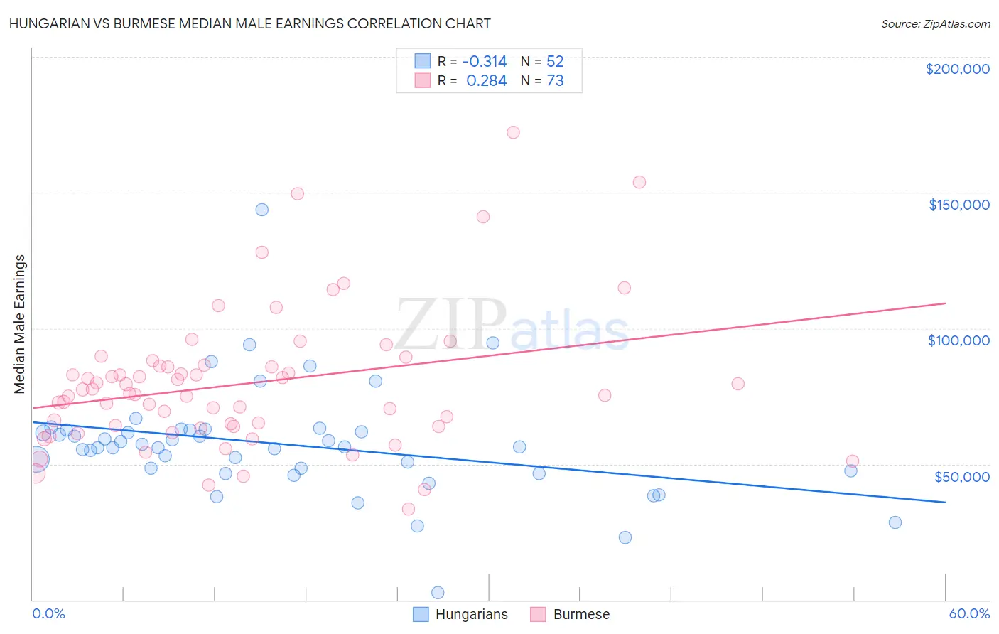 Hungarian vs Burmese Median Male Earnings