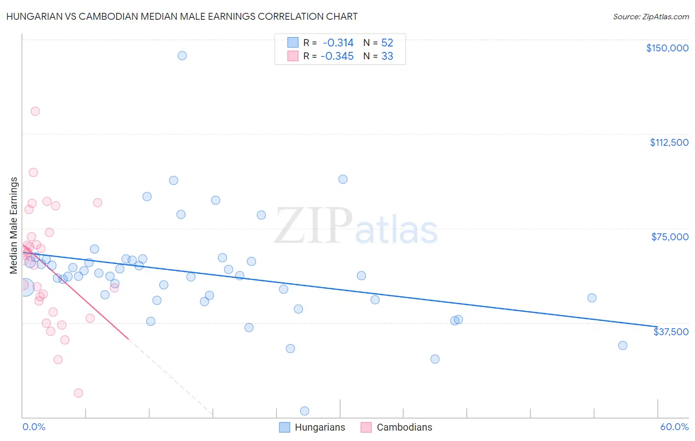 Hungarian vs Cambodian Median Male Earnings