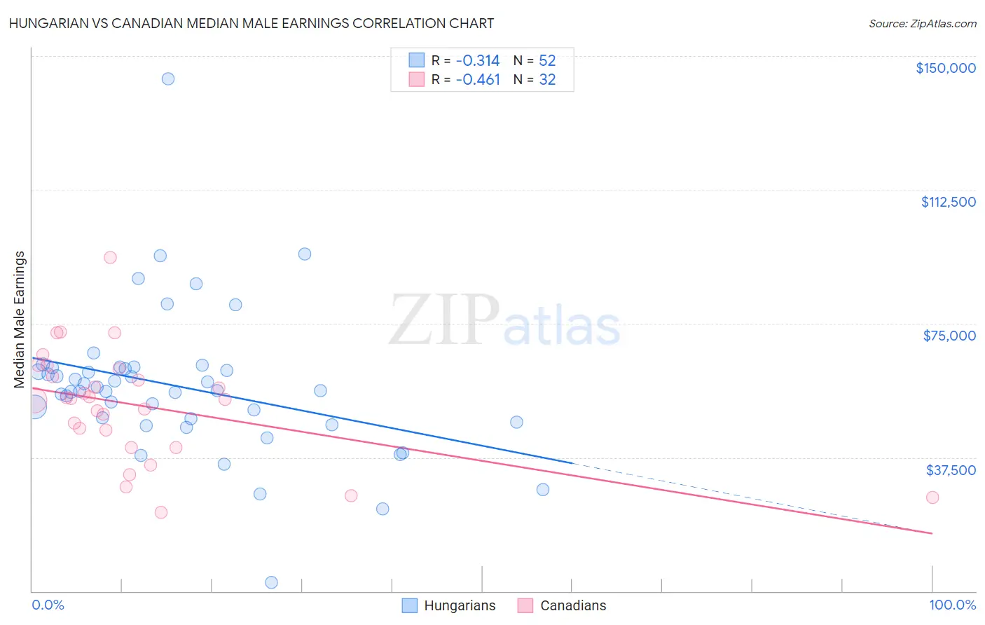 Hungarian vs Canadian Median Male Earnings
