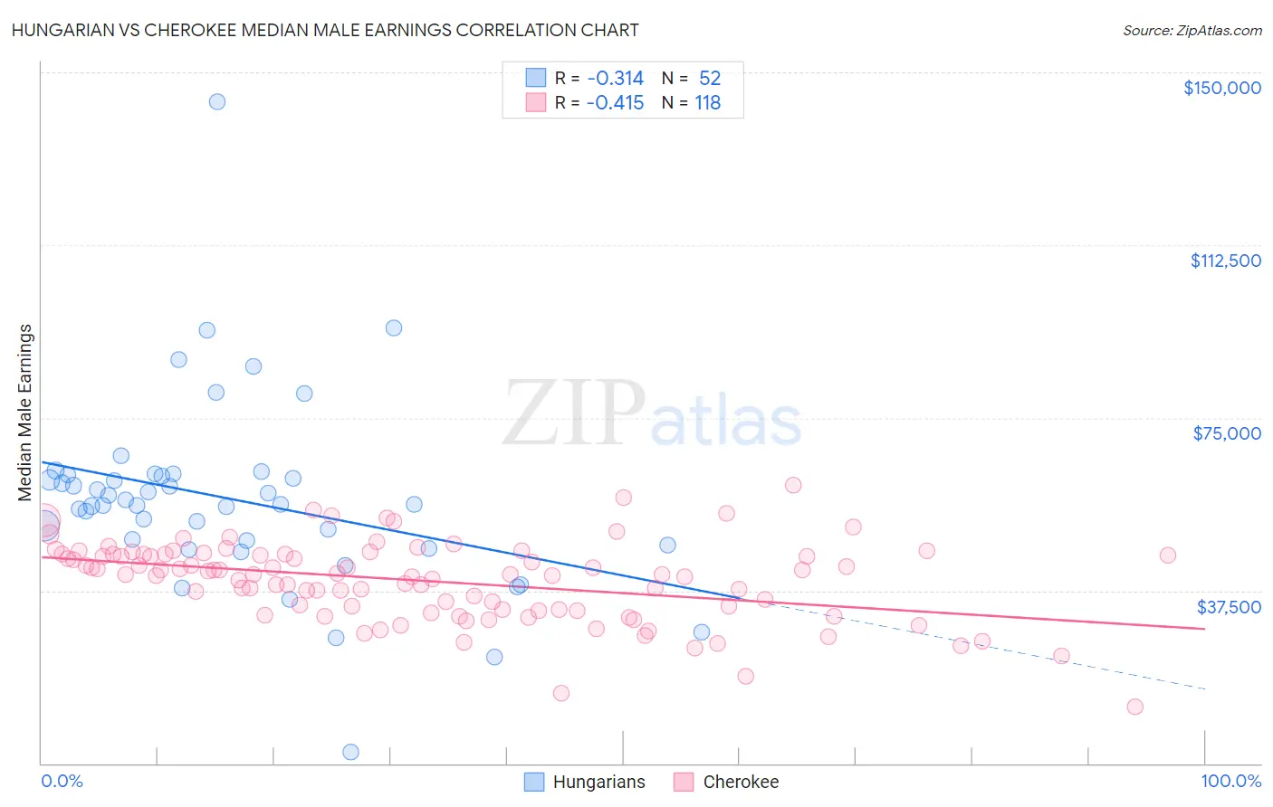 Hungarian vs Cherokee Median Male Earnings