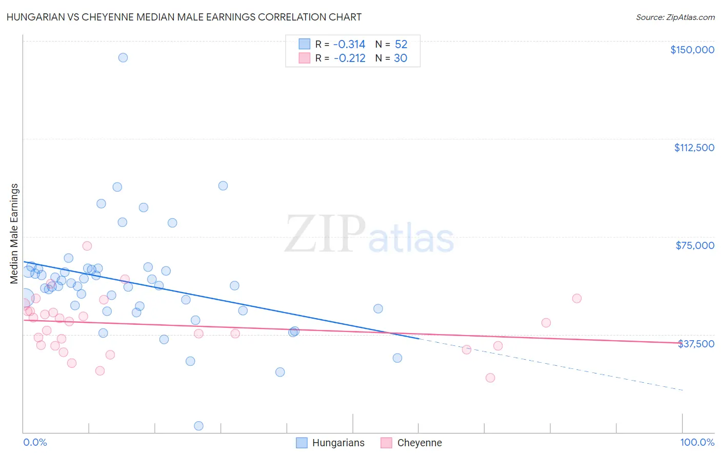 Hungarian vs Cheyenne Median Male Earnings