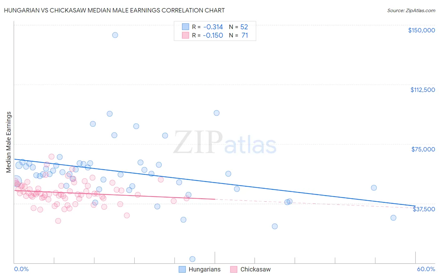 Hungarian vs Chickasaw Median Male Earnings