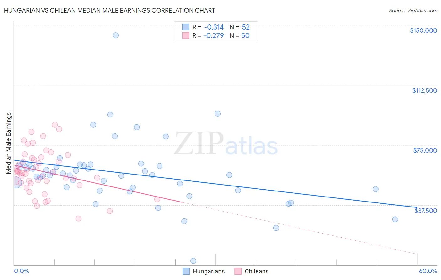 Hungarian vs Chilean Median Male Earnings
