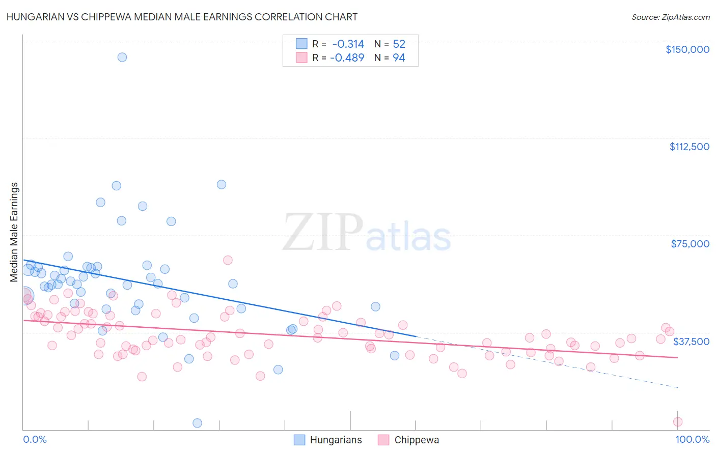 Hungarian vs Chippewa Median Male Earnings