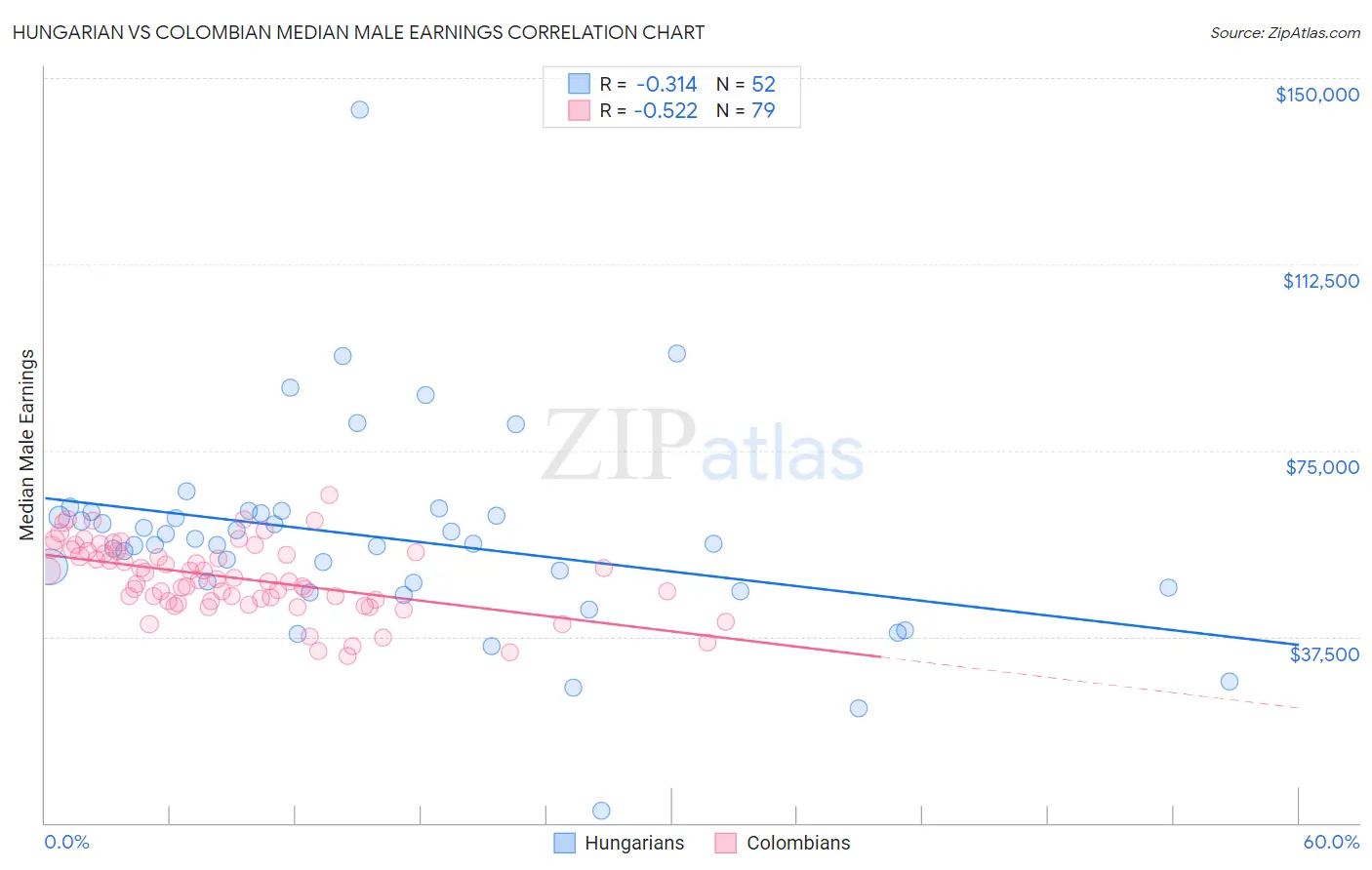 Hungarian vs Colombian Median Male Earnings