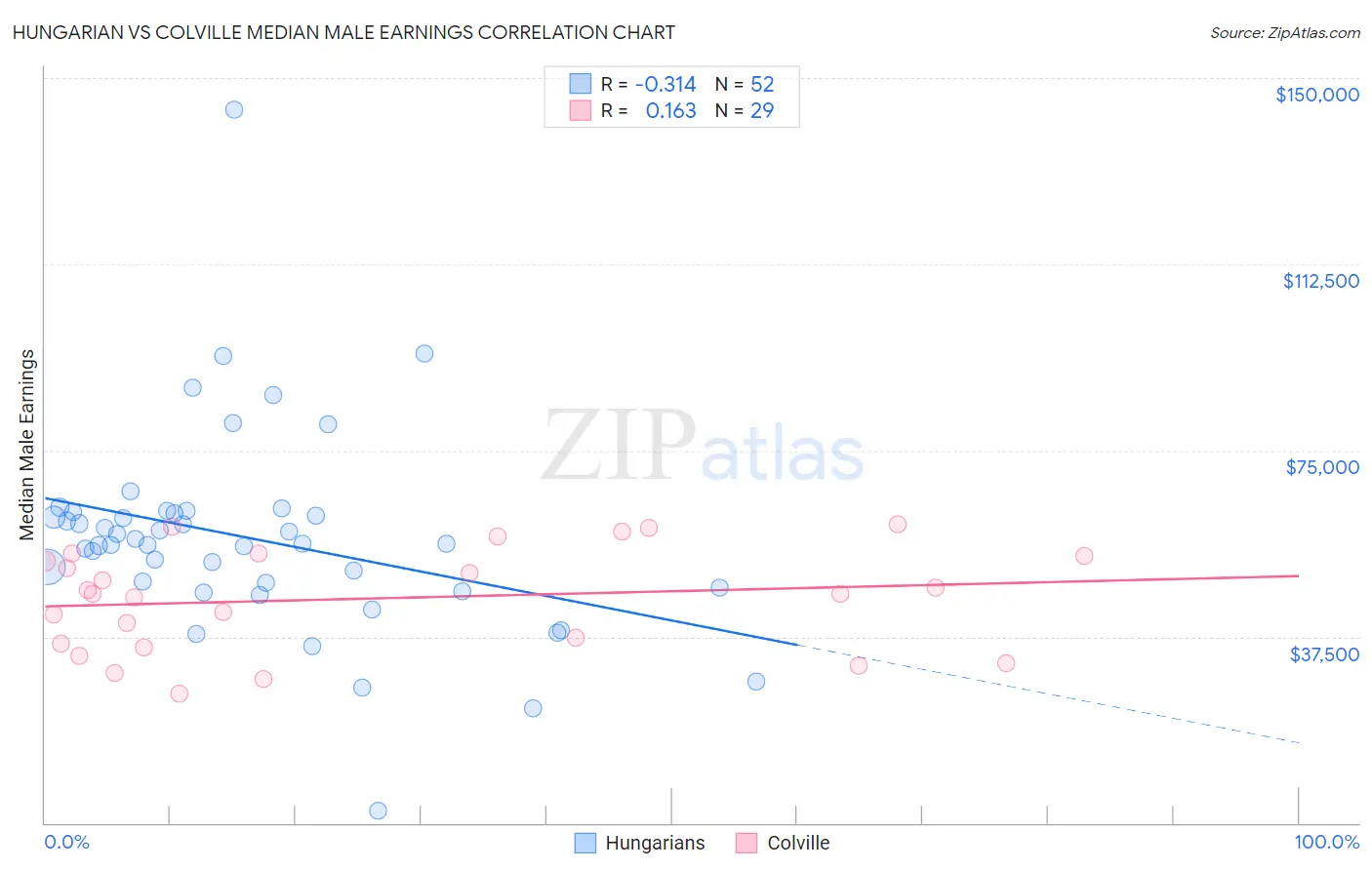 Hungarian vs Colville Median Male Earnings