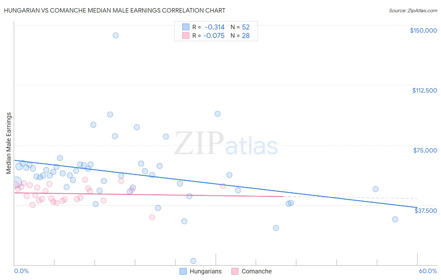 Hungarian vs Comanche Median Male Earnings