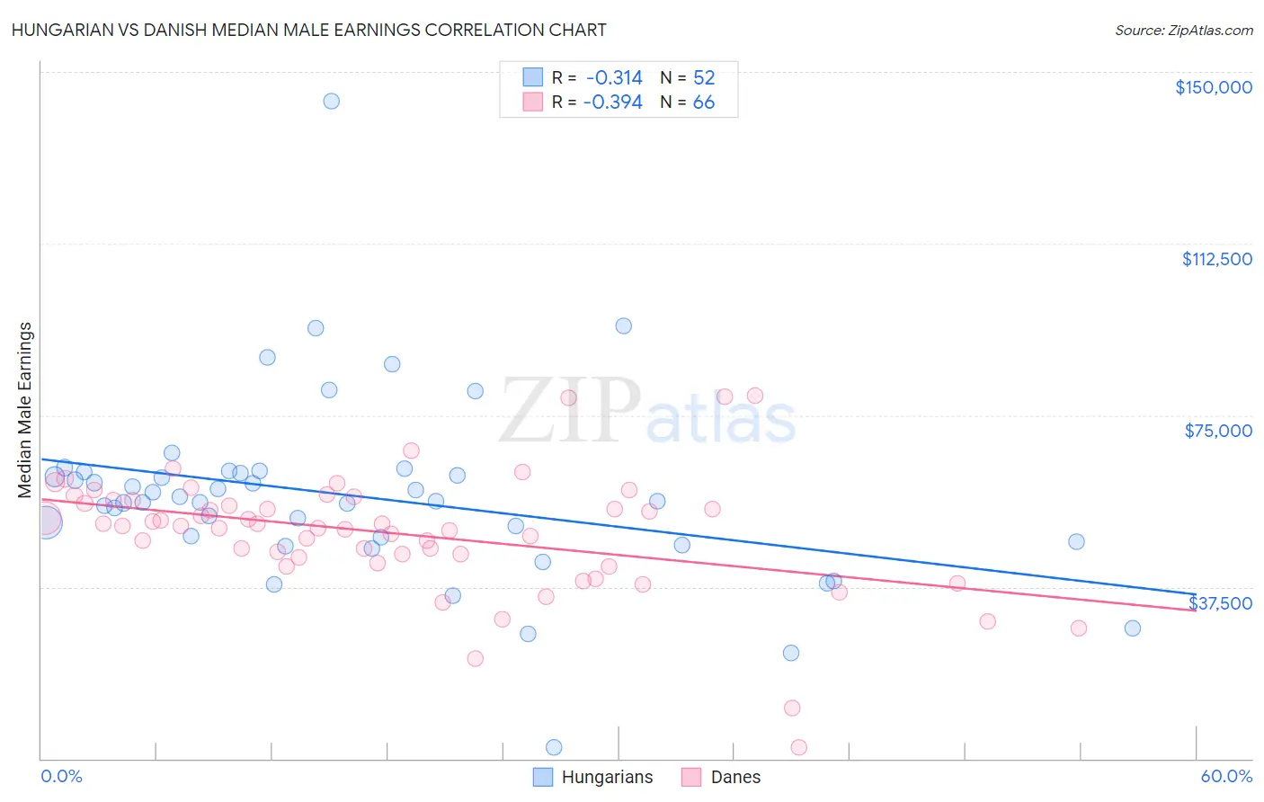 Hungarian vs Danish Median Male Earnings