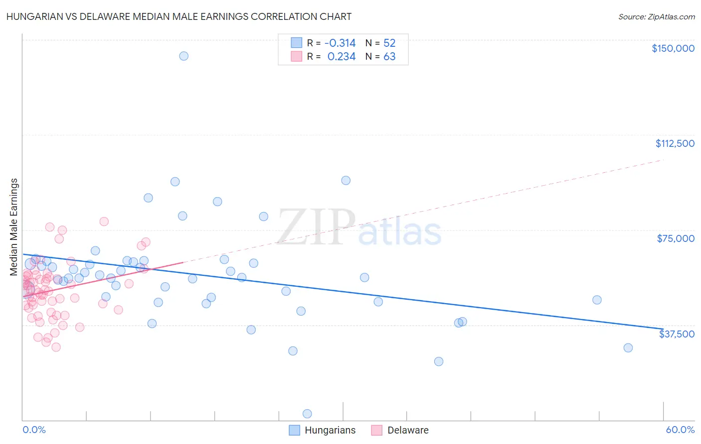 Hungarian vs Delaware Median Male Earnings