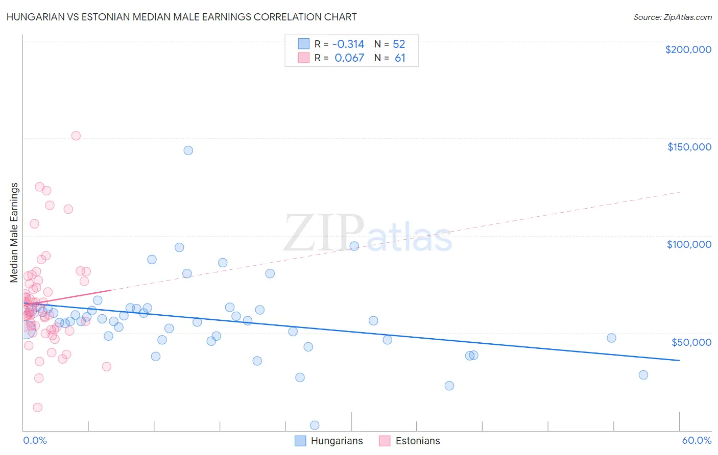 Hungarian vs Estonian Median Male Earnings