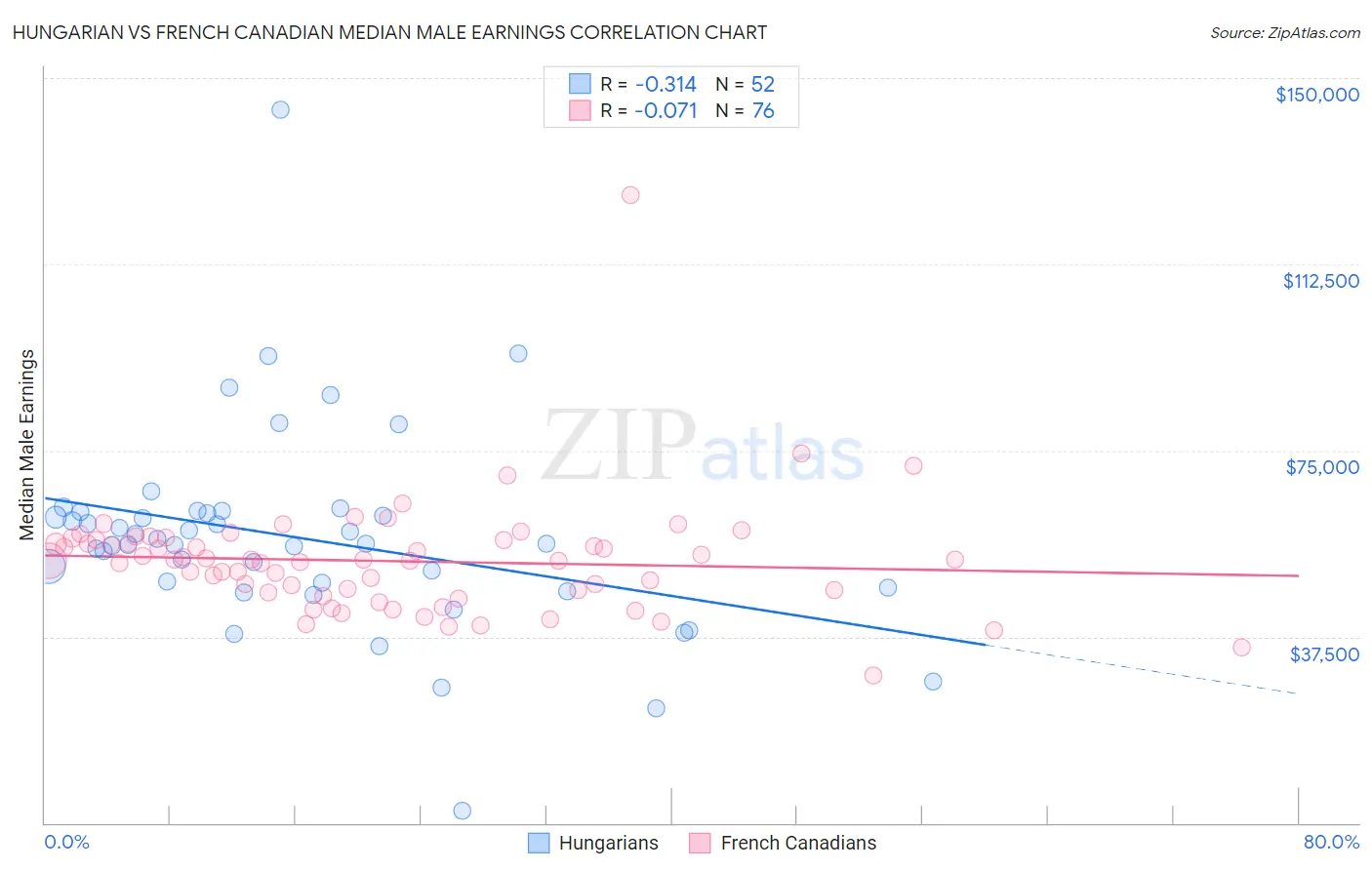 Hungarian vs French Canadian Median Male Earnings