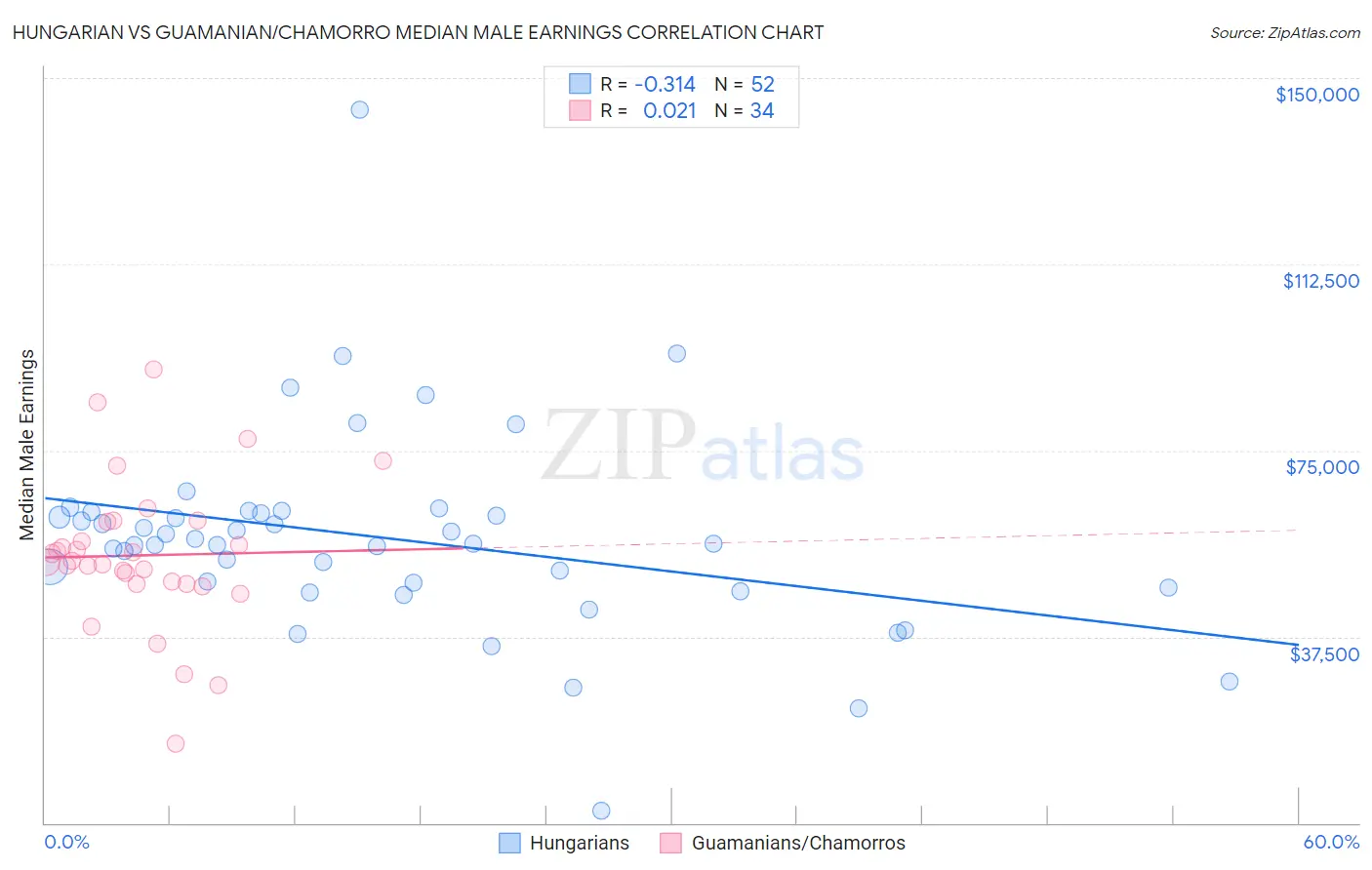 Hungarian vs Guamanian/Chamorro Median Male Earnings