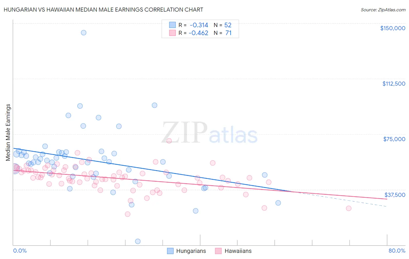 Hungarian vs Hawaiian Median Male Earnings