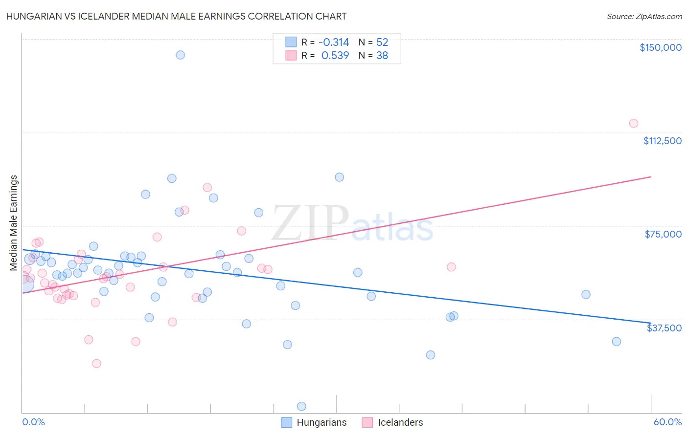 Hungarian vs Icelander Median Male Earnings