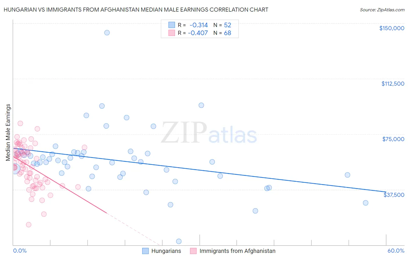 Hungarian vs Immigrants from Afghanistan Median Male Earnings