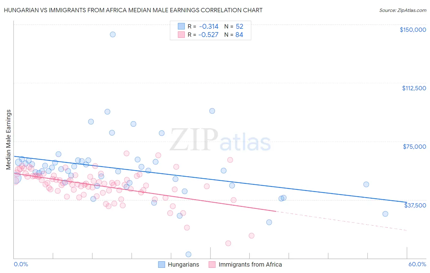Hungarian vs Immigrants from Africa Median Male Earnings