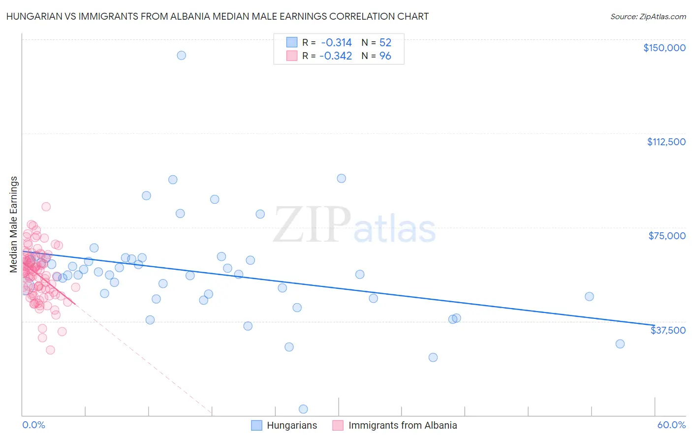 Hungarian vs Immigrants from Albania Median Male Earnings