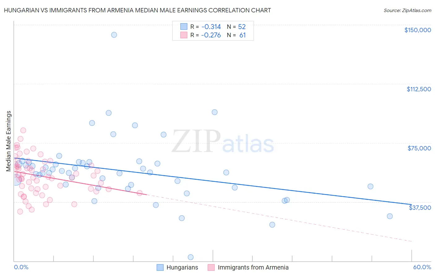Hungarian vs Immigrants from Armenia Median Male Earnings