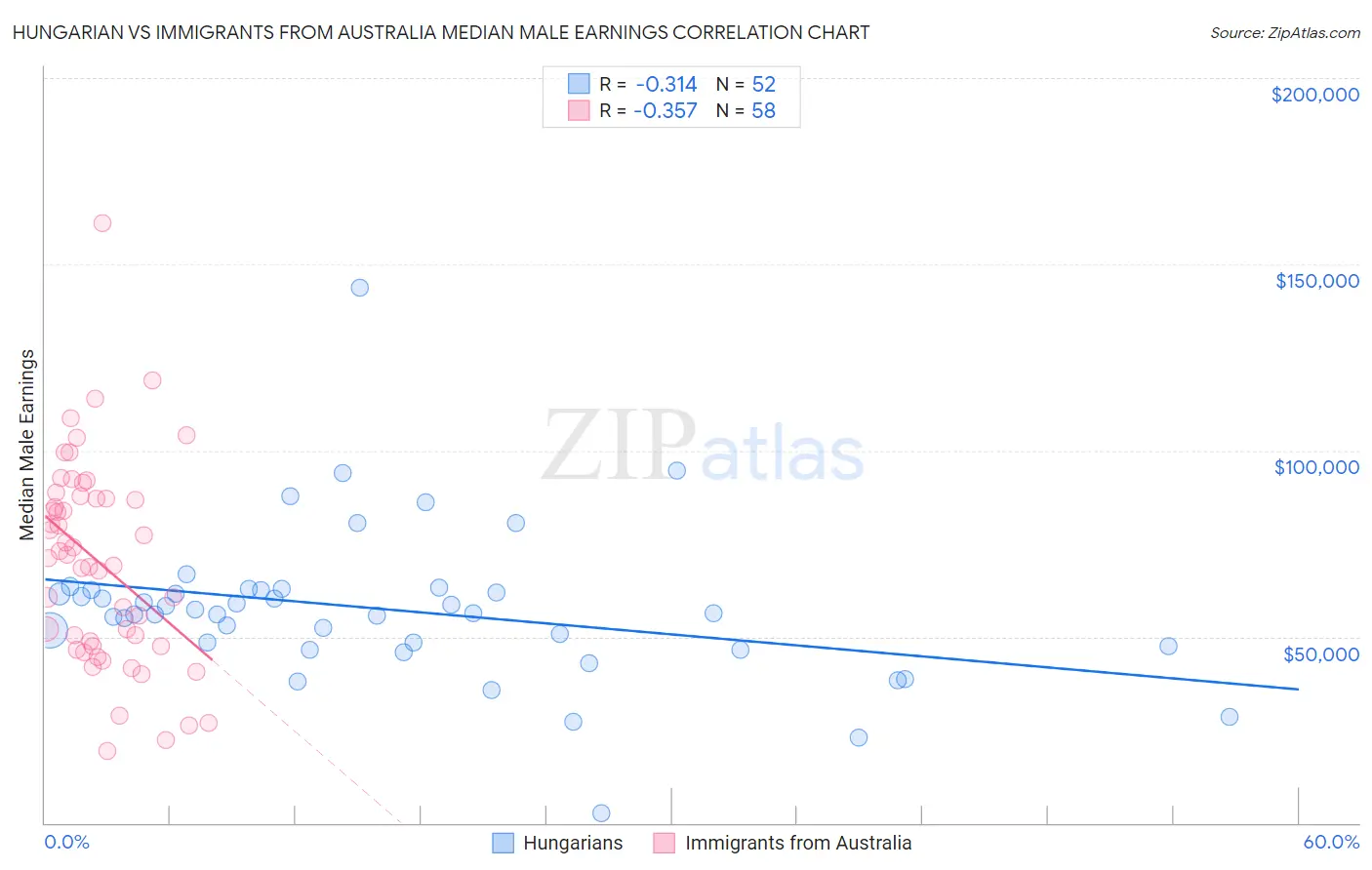 Hungarian vs Immigrants from Australia Median Male Earnings