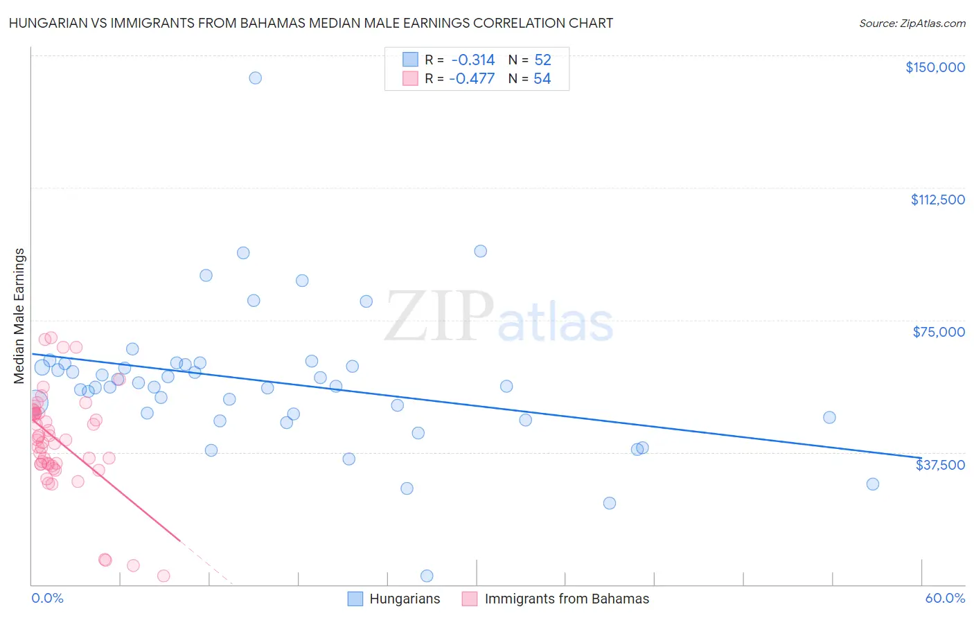 Hungarian vs Immigrants from Bahamas Median Male Earnings
