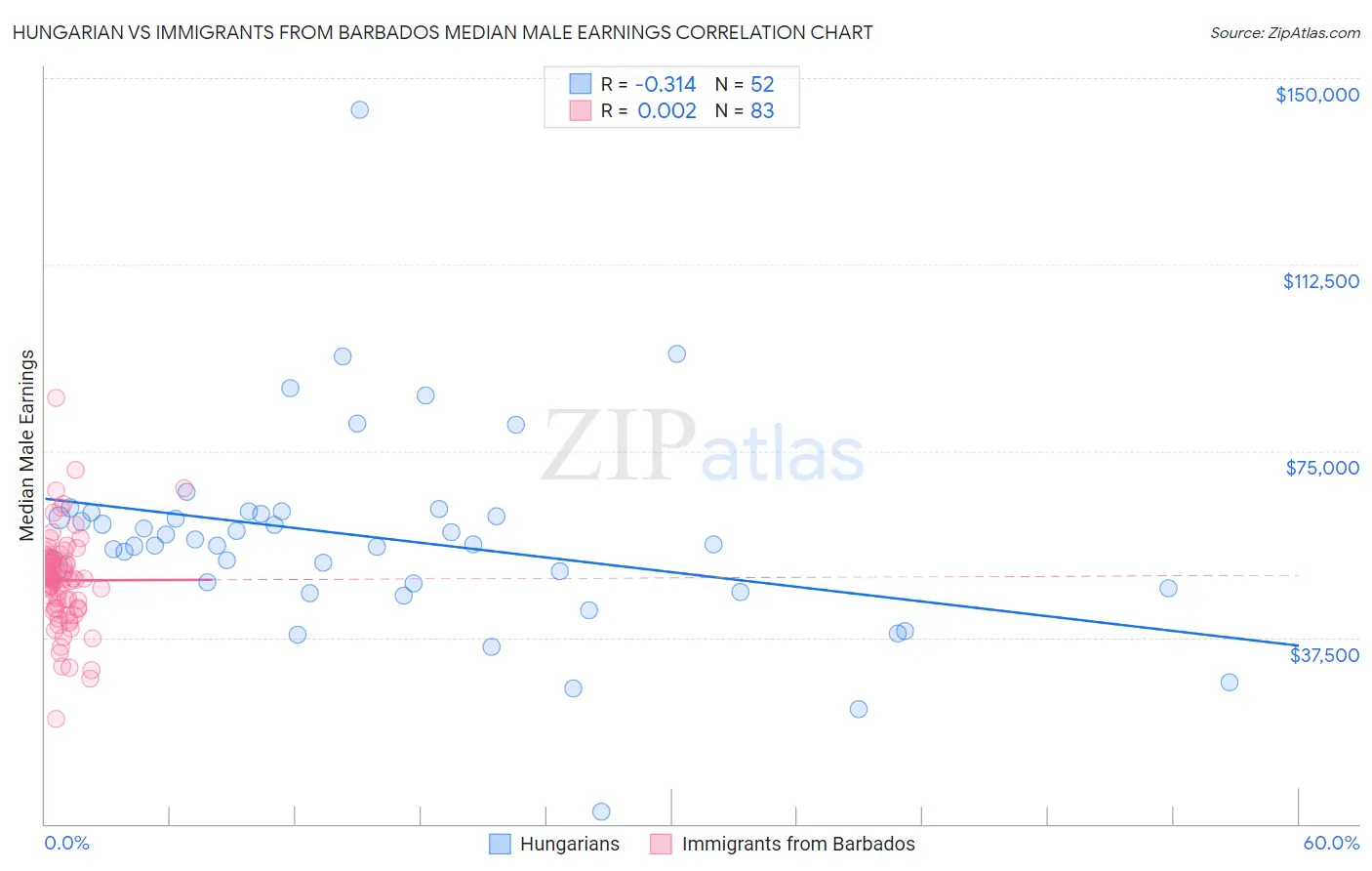 Hungarian vs Immigrants from Barbados Median Male Earnings