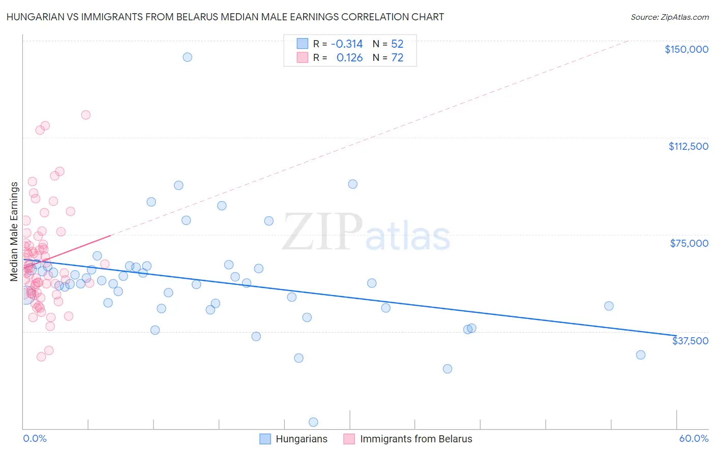 Hungarian vs Immigrants from Belarus Median Male Earnings
