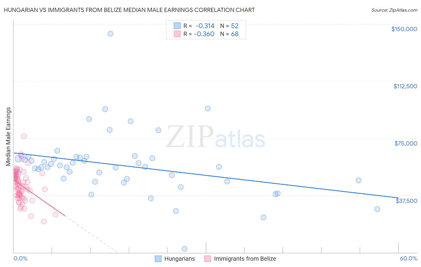 Hungarian vs Immigrants from Belize Median Male Earnings