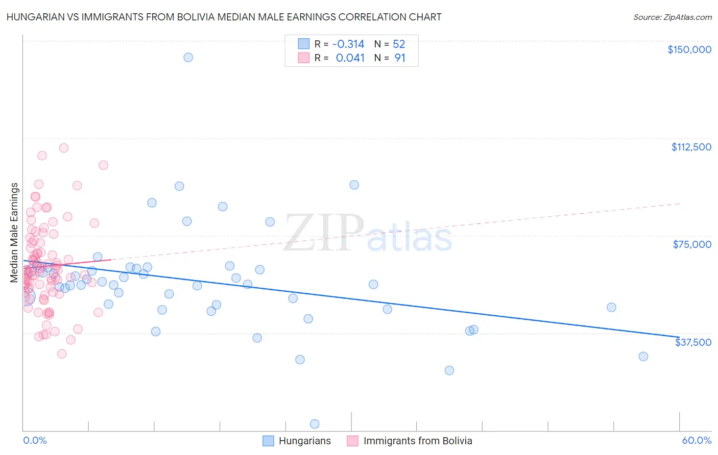 Hungarian vs Immigrants from Bolivia Median Male Earnings
