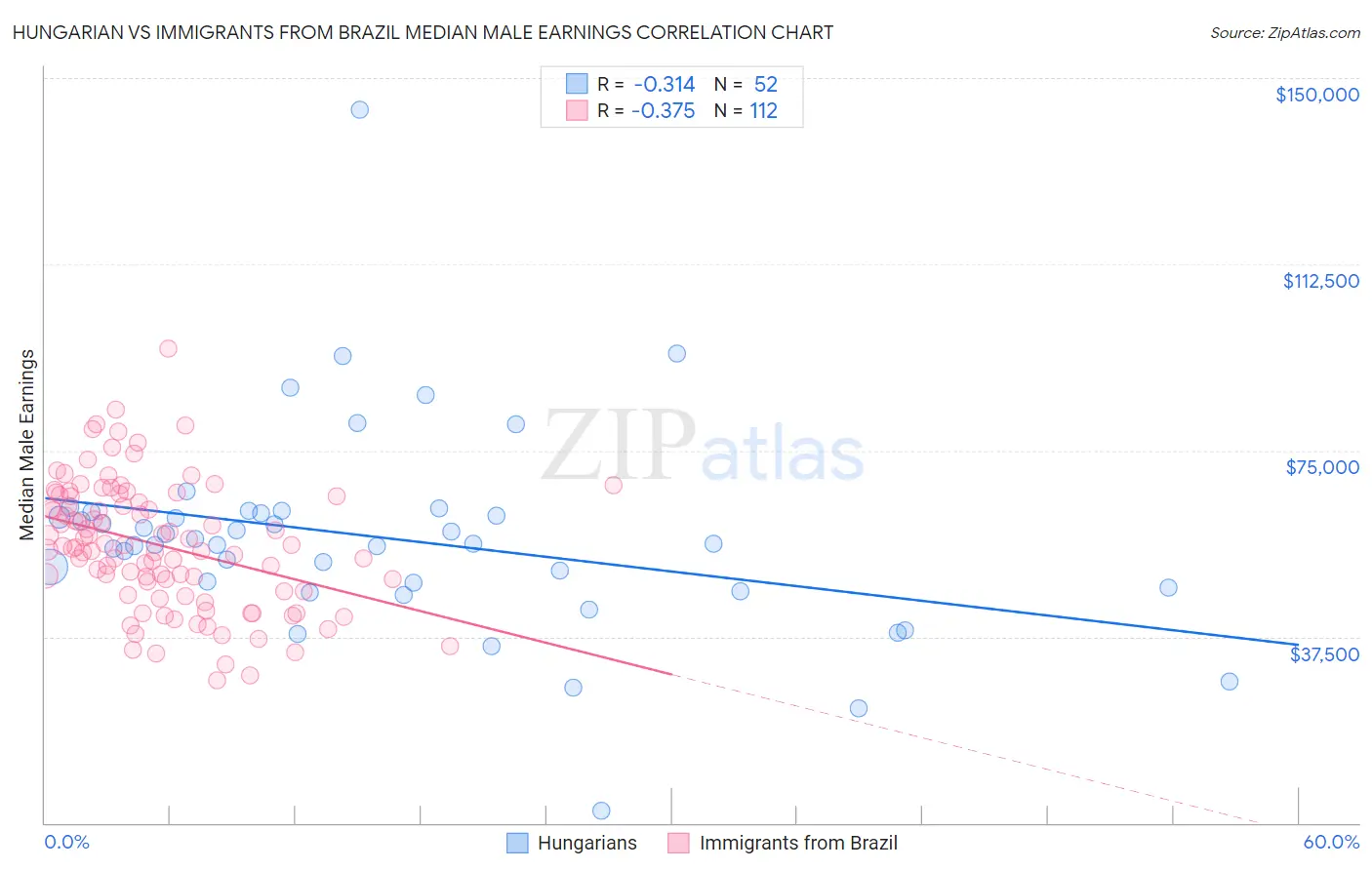 Hungarian vs Immigrants from Brazil Median Male Earnings