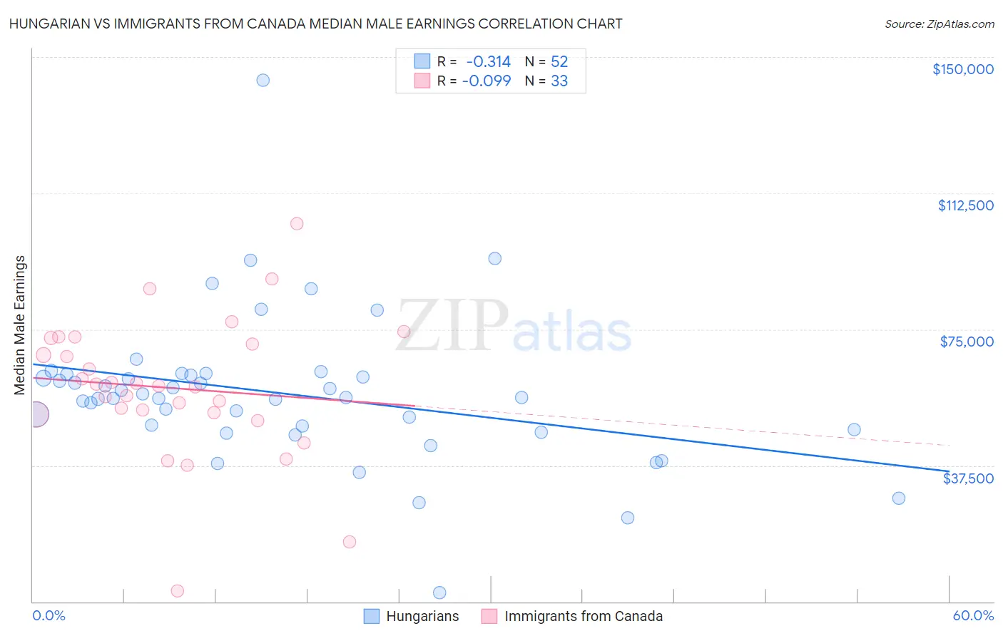 Hungarian vs Immigrants from Canada Median Male Earnings