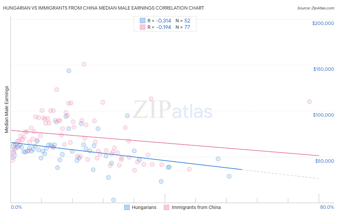 Hungarian vs Immigrants from China Median Male Earnings