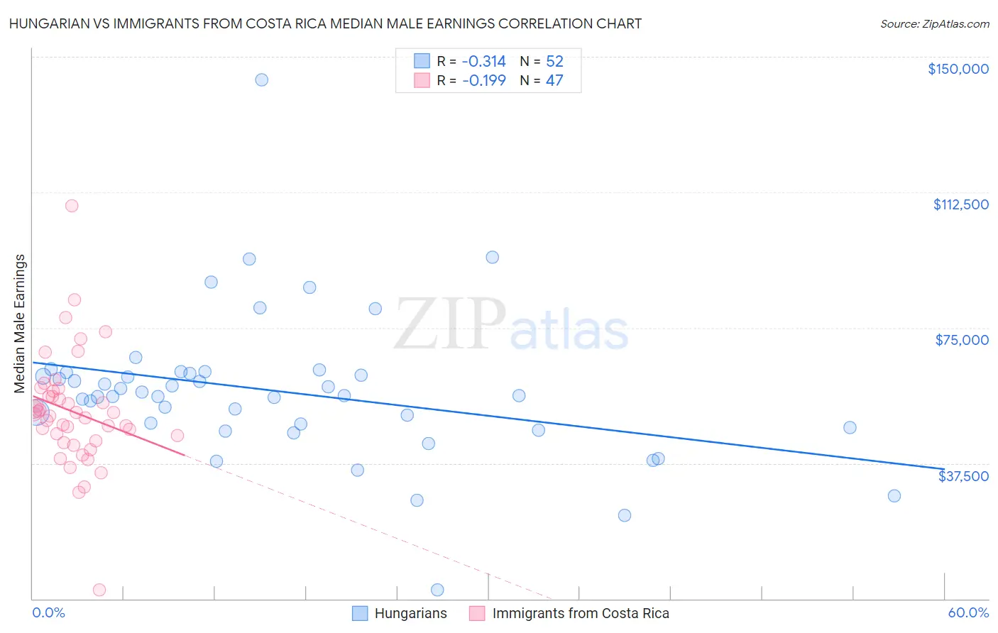 Hungarian vs Immigrants from Costa Rica Median Male Earnings