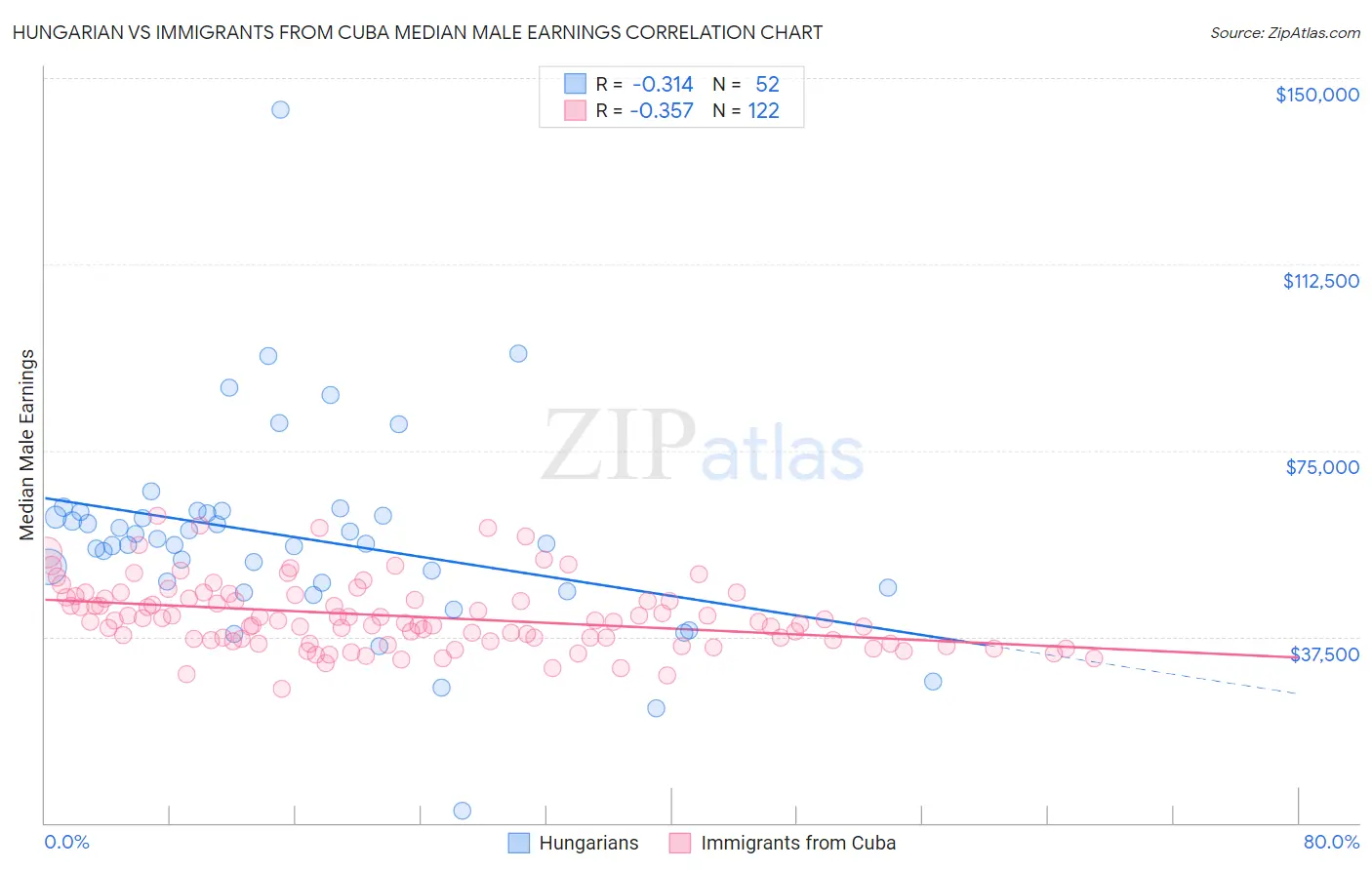 Hungarian vs Immigrants from Cuba Median Male Earnings