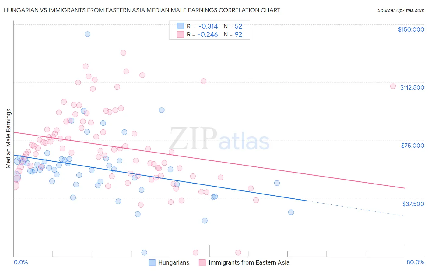 Hungarian vs Immigrants from Eastern Asia Median Male Earnings
