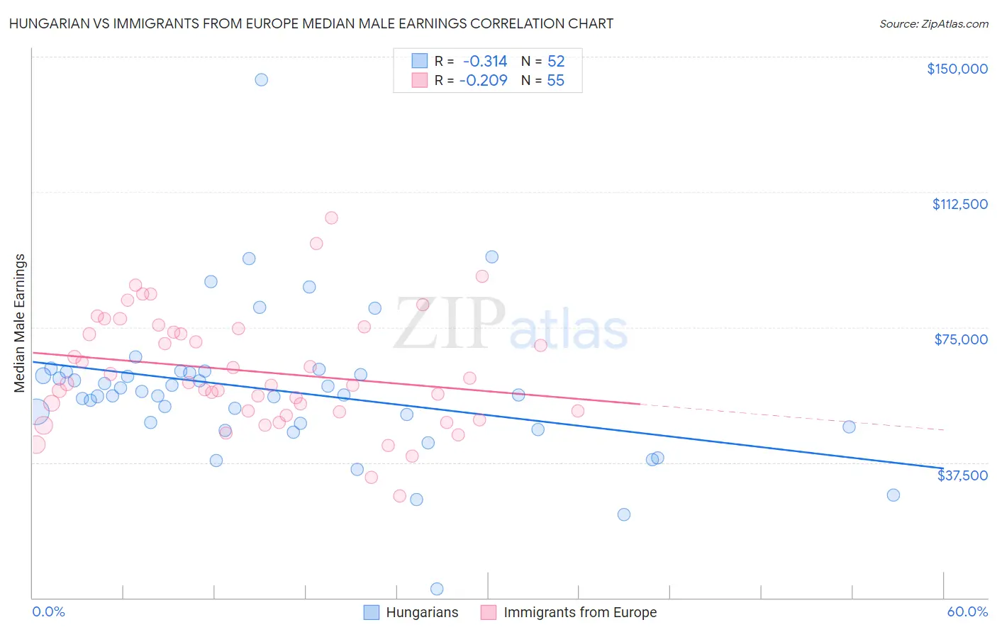 Hungarian vs Immigrants from Europe Median Male Earnings