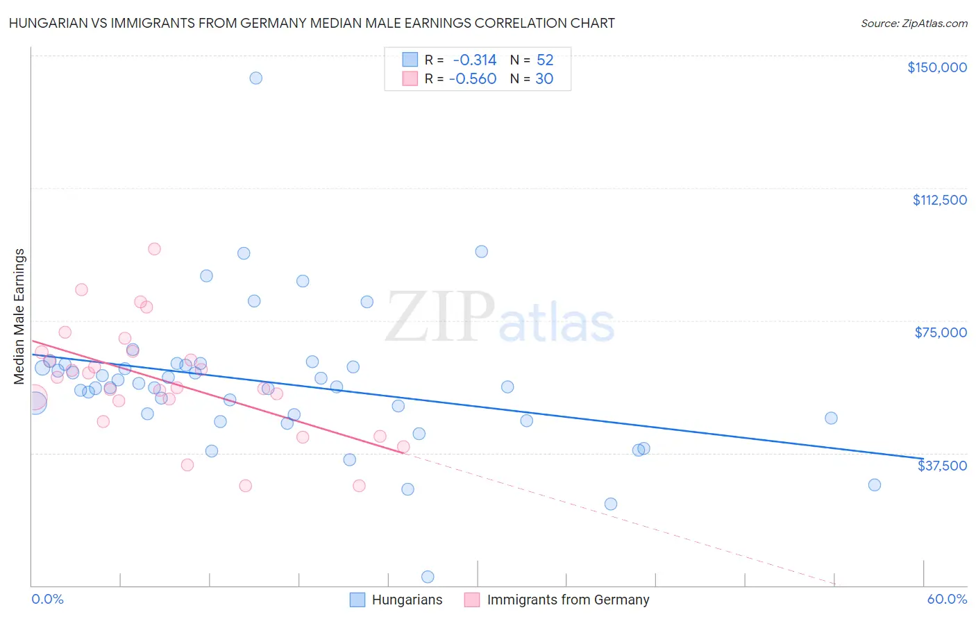 Hungarian vs Immigrants from Germany Median Male Earnings